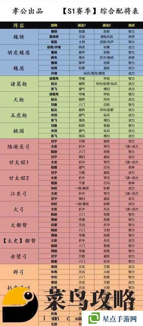 少年三國志魏國陣容如何搭配？少年三國志魏國陣容搭配攻略