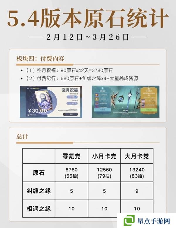 原神5.4有多少原石 原神5.4原石規(guī)劃統(tǒng)計圖片2