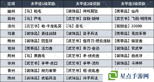 真三國無雙起源太平值獎(jiǎng)勵(lì)有哪些 太平值怎么刷圖片4